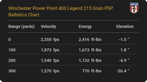 400 Legend Ballistics Tables From The Major Ammo Maker