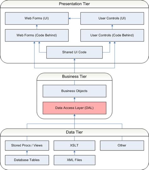 .NET Application Architecture: the Data Access Layer - Simple Talk