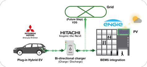 Mitsubishi Works on Neutral-Energy Project