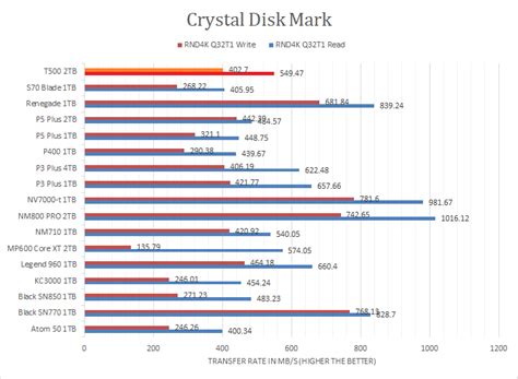 Crucial T500 2TB Review (Page 5 of 10) | APH Networks