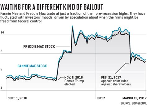 Fannie Mae and Freddie Mac Shares: Should You Buy? | Fortune