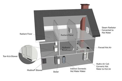 An overview of the different types of home heating systems