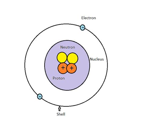 Electron Proton Neutron