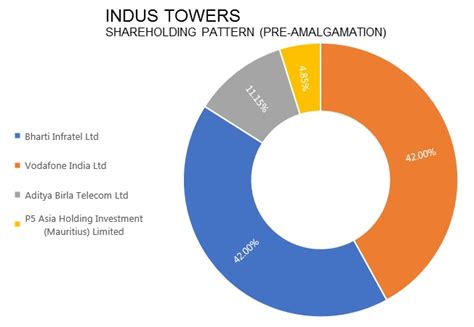 Indus Towers: World’s largest tower company: Forced Exit by Idea ...