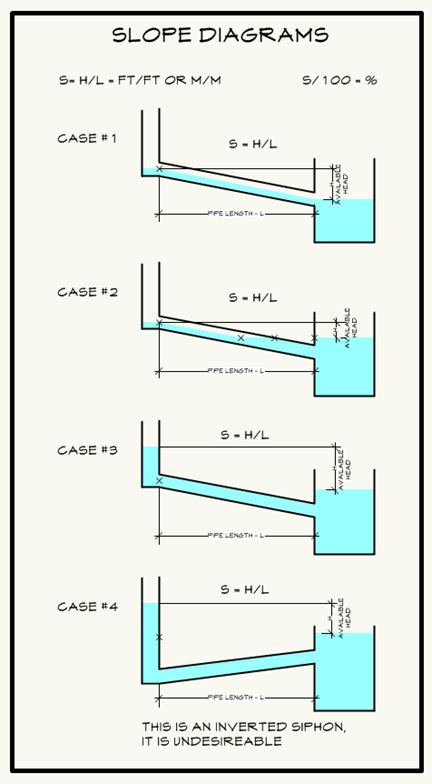 Gravity Water Flow Pipe Chart