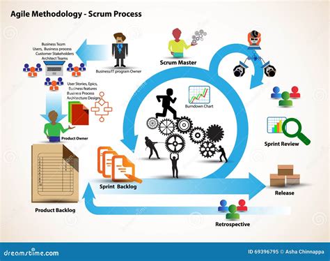 Concept Of Scrum Development Life Cycle & Agile Methodology, Each Change Go Through Different ...