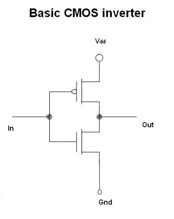 Basics of testing CMOS