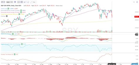 Two Signals to Watch on the $SPY Chart: 8/25/19 - New Trader U