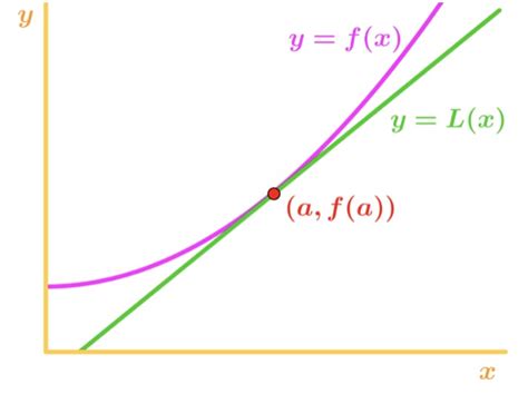 Understanding linear approximation in calculus | StudyPug