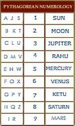 Pythagorean Numerology | Numerology calculation