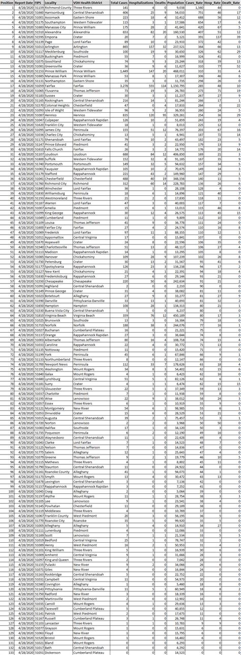 Top 133 Virginia jurisdictions by COVID-19 Rate per 100,000 (04/28/2020) : r/novacovid