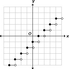 Definition and examples of step function | define step function - Free ...