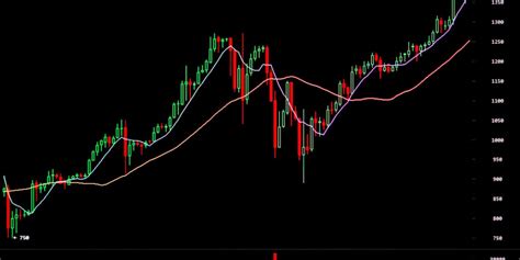 What are Bitcoin Price Charts? Crypto Price Charts | Coin Culture