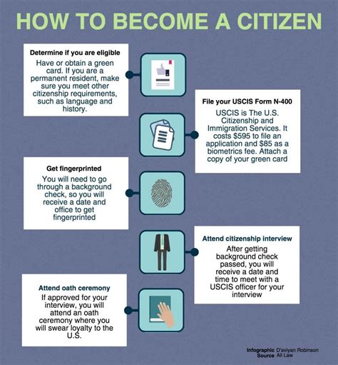 Citizenship process proves extensive – The Echo