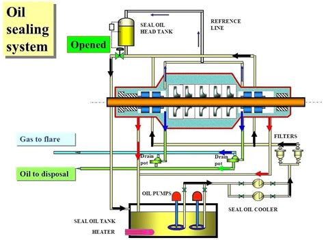 Gas Compressor Seal Oil System - Instrumentation Tools