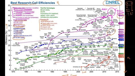 solar cell efficiency tables | Brokeasshome.com