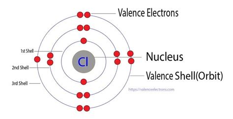 Chlorine(Cl) electron configuration and orbital diagram (2023)