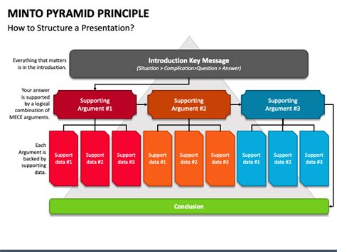 Minto Pyramid Principle PowerPoint and Google Slides Template - PPT Slides