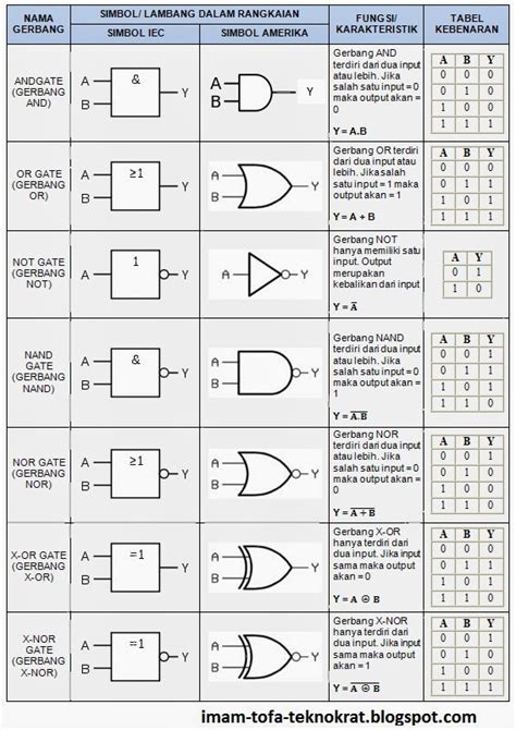 Gerbang Logika Dan Macamnya Tabel Kebenarannya IM TV Official Blog ...