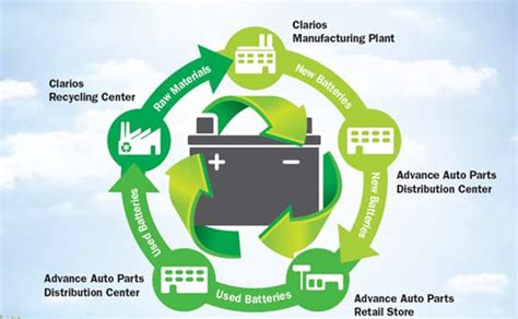 What You Need to Know About Auto Battery Recycling | Advance Auto Parts