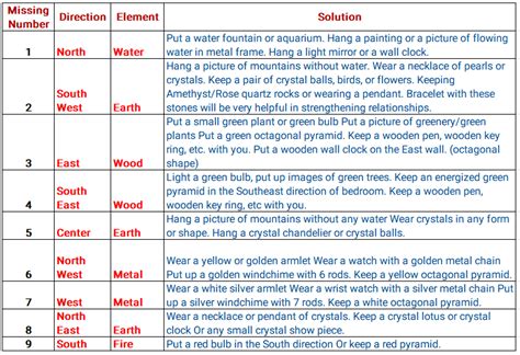 PPT Lo Shu Grid Missing Number And Remedies PowerPoint, 60% OFF