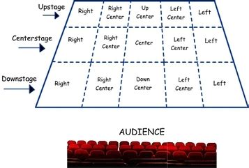 Positions of stage - The Broadway Bird Theatre