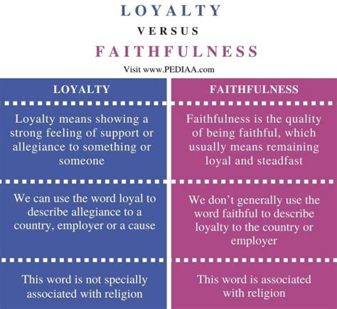 What is the Difference Between Loyalty and Faithfulness - Pediaa.Com