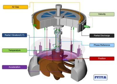 Hydro Turbine - VibraVista