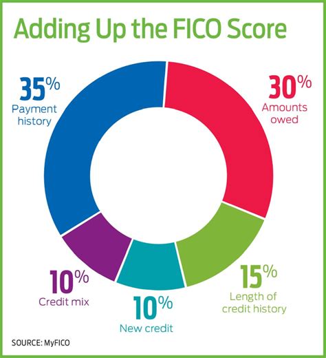 How Your Credit Score Is Calculated