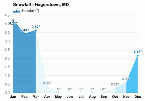 Yearly & Monthly weather - Hagerstown, MD