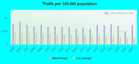 Crime in Baton Rouge, Louisiana (LA): murders, rapes, robberies ...