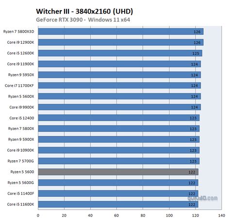 AMD Ryzen 5 5600 review (Page 24)