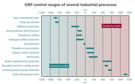 Easily measuring ORP values in real-life applications | Metrohm