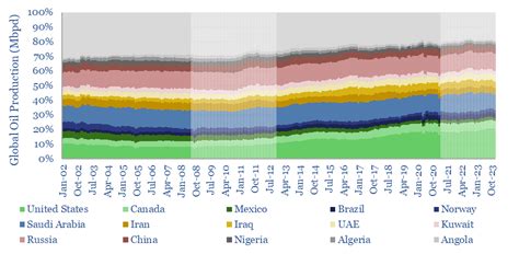 Global oil production by country? - Thunder Said Energy