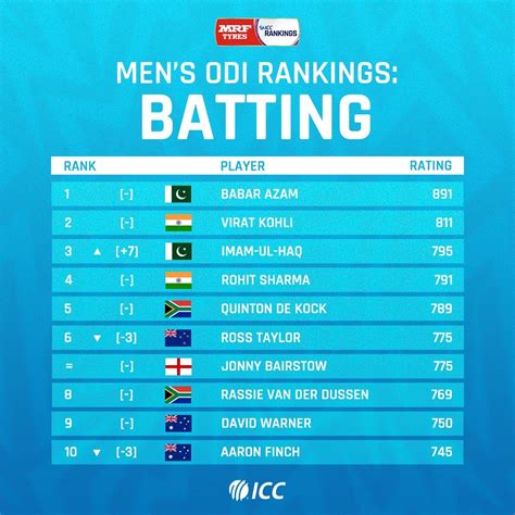 CRICKET ICC ODI RANKINGS