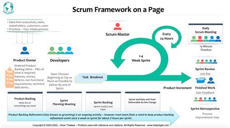 Scrum Framework Accelerate Business Agility