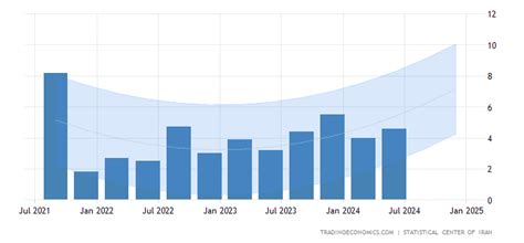 Iran GDP Annual Growth Rate Forecast 2016-2020