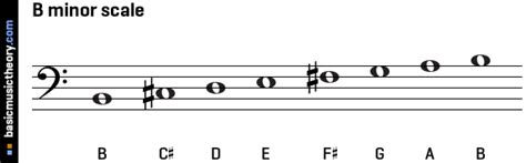 basicmusictheory.com: B natural minor scale