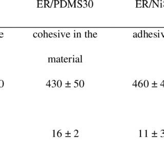 Mechanical properties of selected polymer composites | Download ...