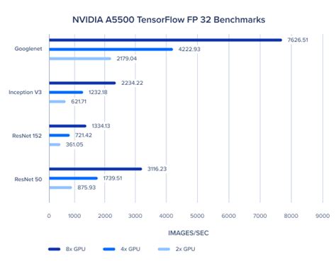 RTX A5500 Deep Learning Benchmark for TensorFlow