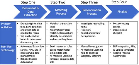 Automating Bank Reconciliations Through RPA & Machine Learning