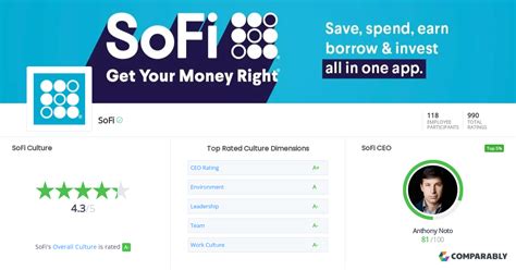 SoFi Culture | Comparably