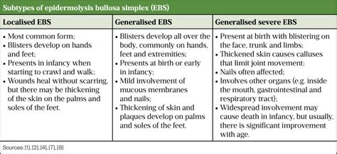 Epidermolysis bullosa: recognition and management - The Pharmaceutical Journal