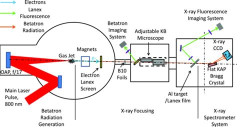 Schematic diagram showing the Betatron X-ray probe system layout. The...