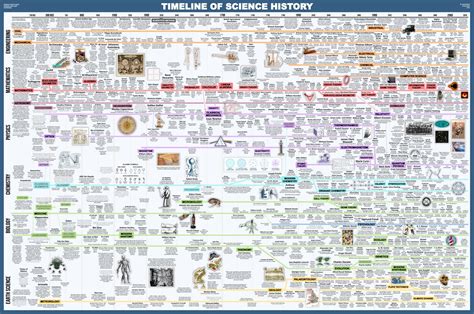 Timeline of Science History poster : r/ScienceTeachers