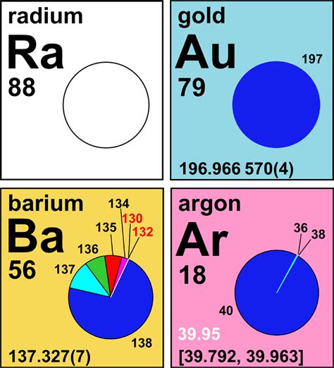 Isotopes Matter