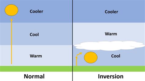 MRCC - About Temperature Inversions