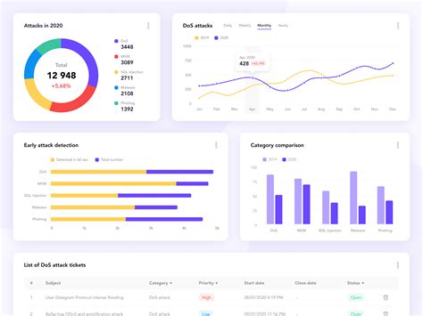 Cybersecurity Dashboard UX/UI design by Arnoldas Matulis on Dribbble