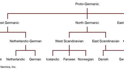 West Germanic languages | Definition, Map, Countries, Tree, Origin ...