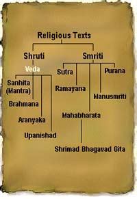 History and Source of Vedas-page